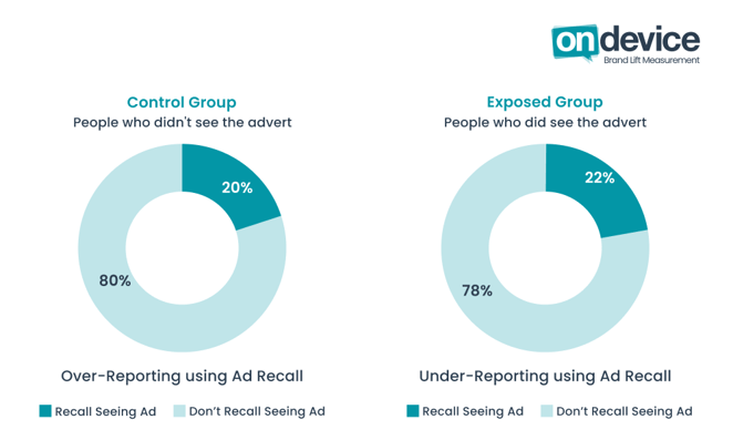 AdRecall Over & Under Reporting Graph